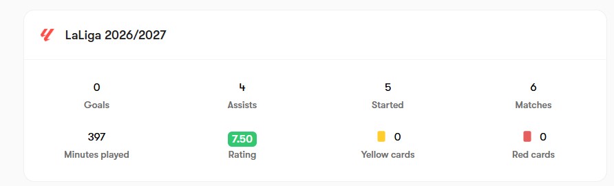 Anthony Gordon FotMob performance in Laliga after 6 games